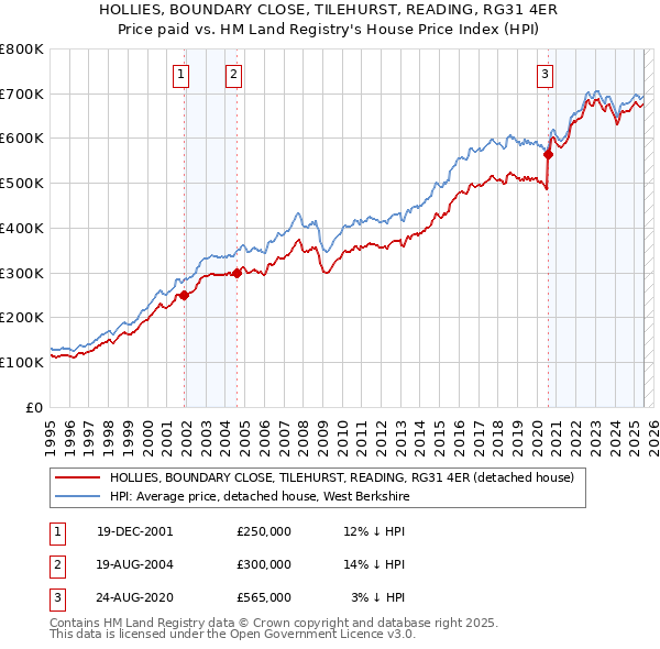HOLLIES, BOUNDARY CLOSE, TILEHURST, READING, RG31 4ER: Price paid vs HM Land Registry's House Price Index