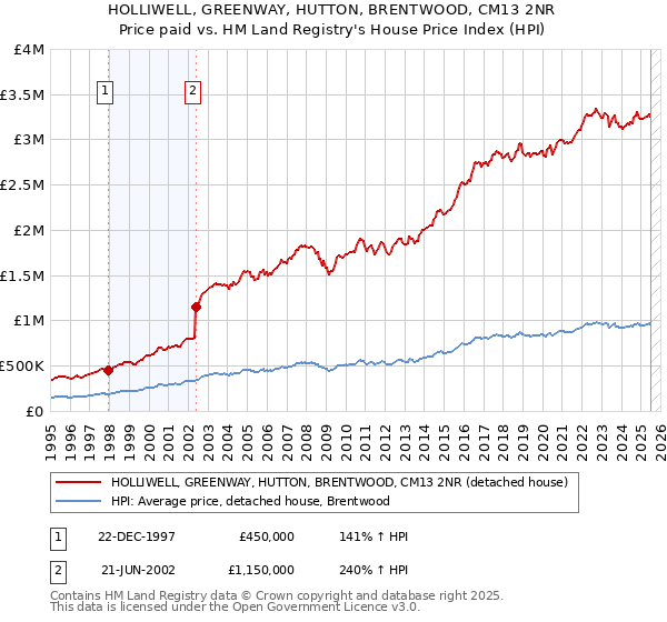 HOLLIWELL, GREENWAY, HUTTON, BRENTWOOD, CM13 2NR: Price paid vs HM Land Registry's House Price Index