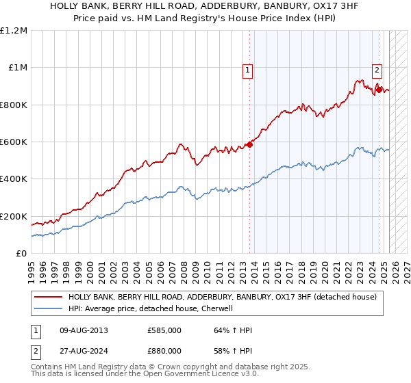 HOLLY BANK, BERRY HILL ROAD, ADDERBURY, BANBURY, OX17 3HF: Price paid vs HM Land Registry's House Price Index