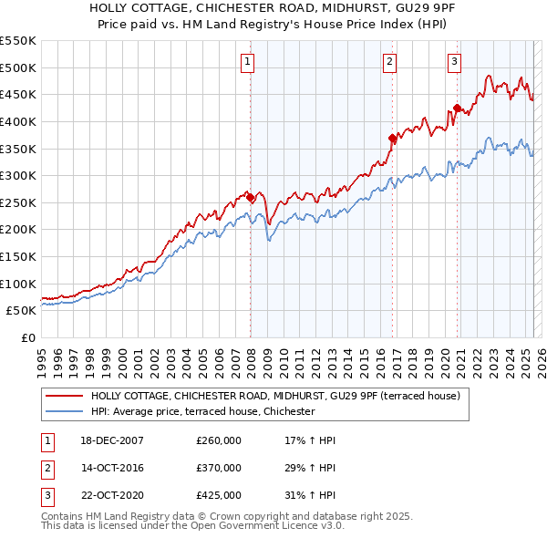 HOLLY COTTAGE, CHICHESTER ROAD, MIDHURST, GU29 9PF: Price paid vs HM Land Registry's House Price Index