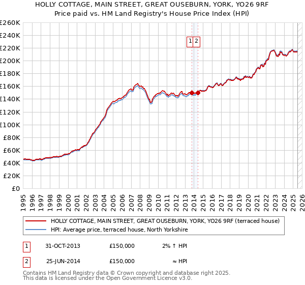 HOLLY COTTAGE, MAIN STREET, GREAT OUSEBURN, YORK, YO26 9RF: Price paid vs HM Land Registry's House Price Index