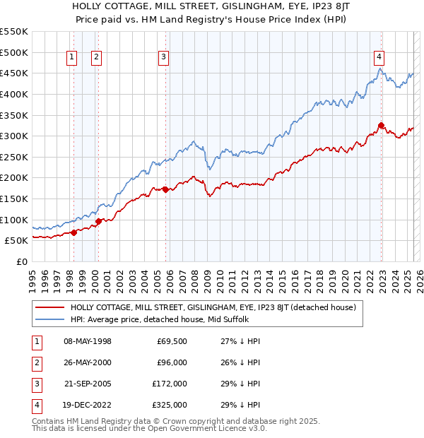 HOLLY COTTAGE, MILL STREET, GISLINGHAM, EYE, IP23 8JT: Price paid vs HM Land Registry's House Price Index