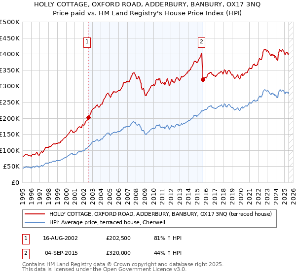 HOLLY COTTAGE, OXFORD ROAD, ADDERBURY, BANBURY, OX17 3NQ: Price paid vs HM Land Registry's House Price Index