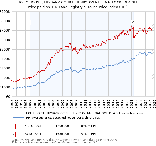 HOLLY HOUSE, LILYBANK COURT, HENRY AVENUE, MATLOCK, DE4 3FL: Price paid vs HM Land Registry's House Price Index