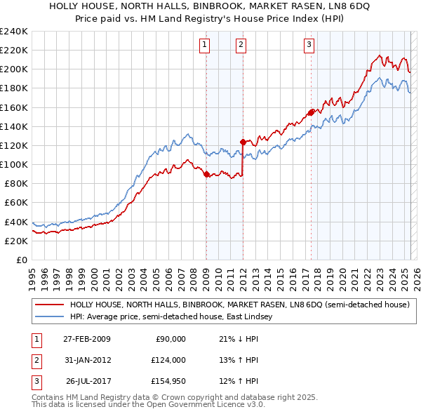 HOLLY HOUSE, NORTH HALLS, BINBROOK, MARKET RASEN, LN8 6DQ: Price paid vs HM Land Registry's House Price Index