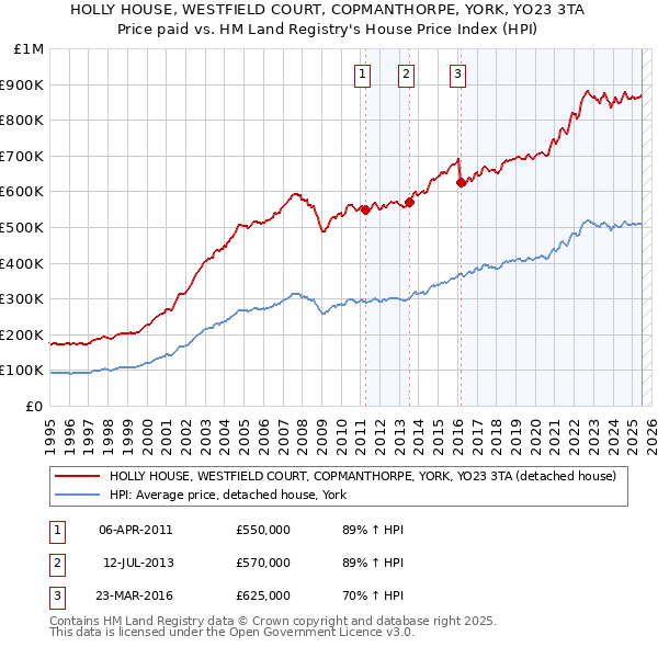 HOLLY HOUSE, WESTFIELD COURT, COPMANTHORPE, YORK, YO23 3TA: Price paid vs HM Land Registry's House Price Index
