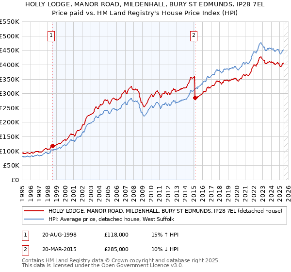 HOLLY LODGE, MANOR ROAD, MILDENHALL, BURY ST EDMUNDS, IP28 7EL: Price paid vs HM Land Registry's House Price Index