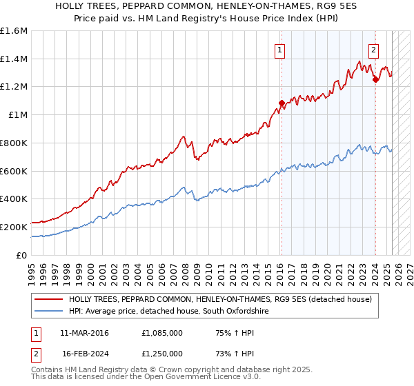 HOLLY TREES, PEPPARD COMMON, HENLEY-ON-THAMES, RG9 5ES: Price paid vs HM Land Registry's House Price Index