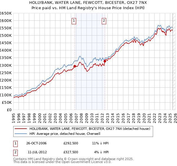 HOLLYBANK, WATER LANE, FEWCOTT, BICESTER, OX27 7NX: Price paid vs HM Land Registry's House Price Index