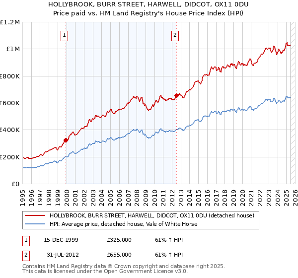 HOLLYBROOK, BURR STREET, HARWELL, DIDCOT, OX11 0DU: Price paid vs HM Land Registry's House Price Index