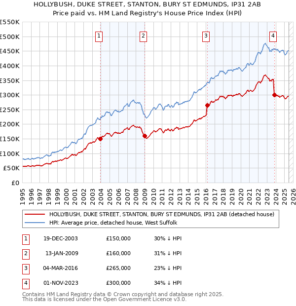 HOLLYBUSH, DUKE STREET, STANTON, BURY ST EDMUNDS, IP31 2AB: Price paid vs HM Land Registry's House Price Index