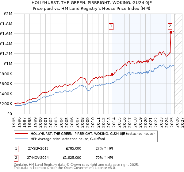 HOLLYHURST, THE GREEN, PIRBRIGHT, WOKING, GU24 0JE: Price paid vs HM Land Registry's House Price Index
