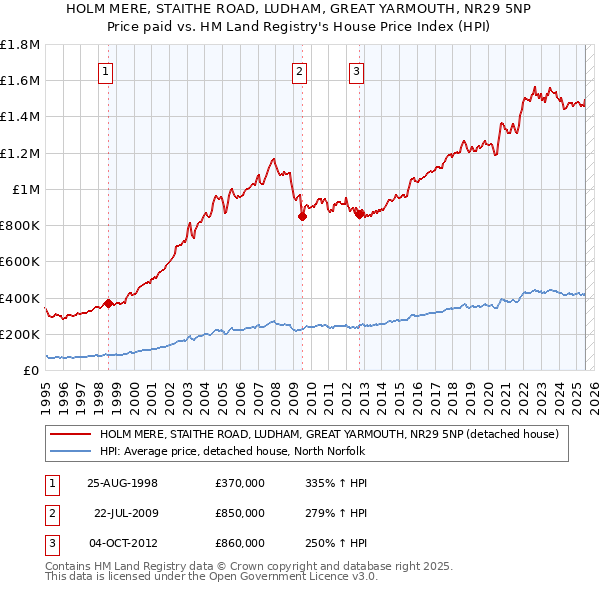 HOLM MERE, STAITHE ROAD, LUDHAM, GREAT YARMOUTH, NR29 5NP: Price paid vs HM Land Registry's House Price Index