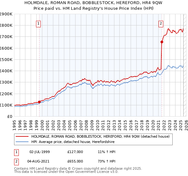 HOLMDALE, ROMAN ROAD, BOBBLESTOCK, HEREFORD, HR4 9QW: Price paid vs HM Land Registry's House Price Index