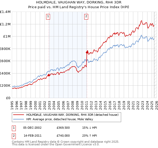 HOLMDALE, VAUGHAN WAY, DORKING, RH4 3DR: Price paid vs HM Land Registry's House Price Index