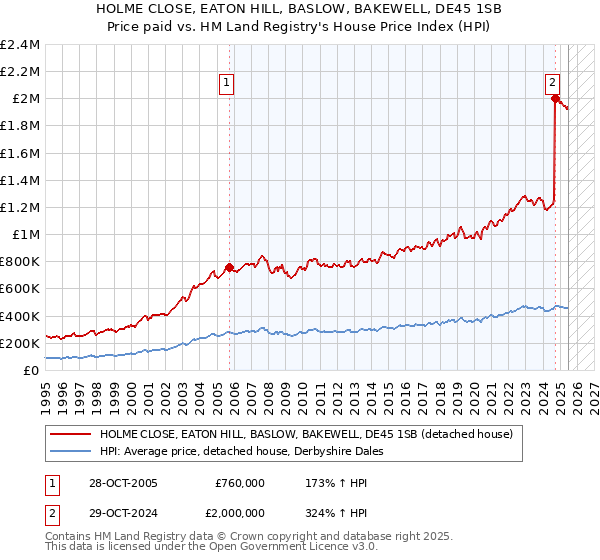 HOLME CLOSE, EATON HILL, BASLOW, BAKEWELL, DE45 1SB: Price paid vs HM Land Registry's House Price Index