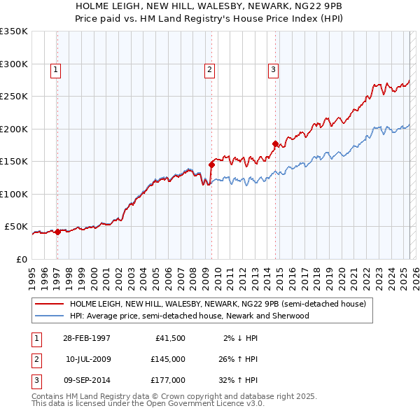 HOLME LEIGH, NEW HILL, WALESBY, NEWARK, NG22 9PB: Price paid vs HM Land Registry's House Price Index
