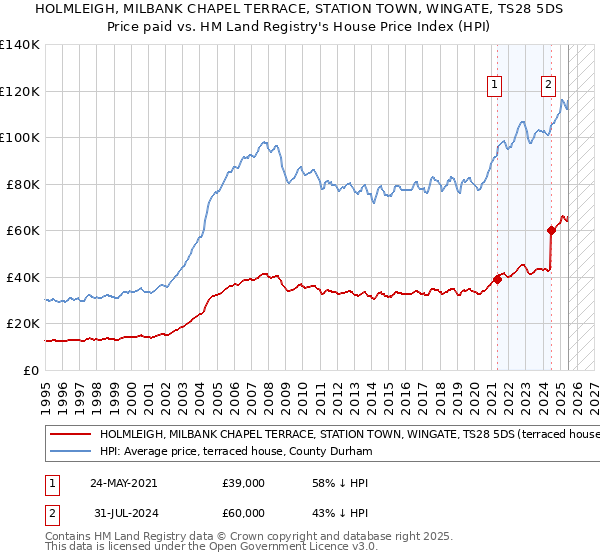 HOLMLEIGH, MILBANK CHAPEL TERRACE, STATION TOWN, WINGATE, TS28 5DS: Price paid vs HM Land Registry's House Price Index