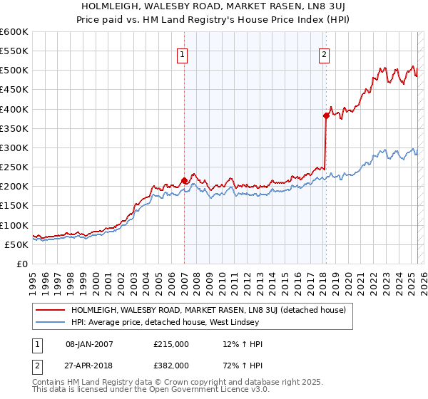 HOLMLEIGH, WALESBY ROAD, MARKET RASEN, LN8 3UJ: Price paid vs HM Land Registry's House Price Index