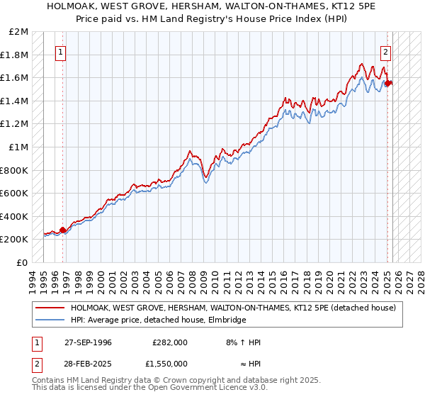 HOLMOAK, WEST GROVE, HERSHAM, WALTON-ON-THAMES, KT12 5PE: Price paid vs HM Land Registry's House Price Index