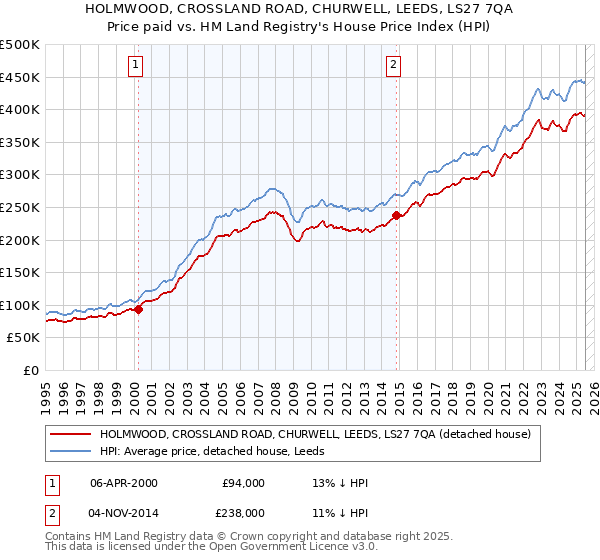 HOLMWOOD, CROSSLAND ROAD, CHURWELL, LEEDS, LS27 7QA: Price paid vs HM Land Registry's House Price Index