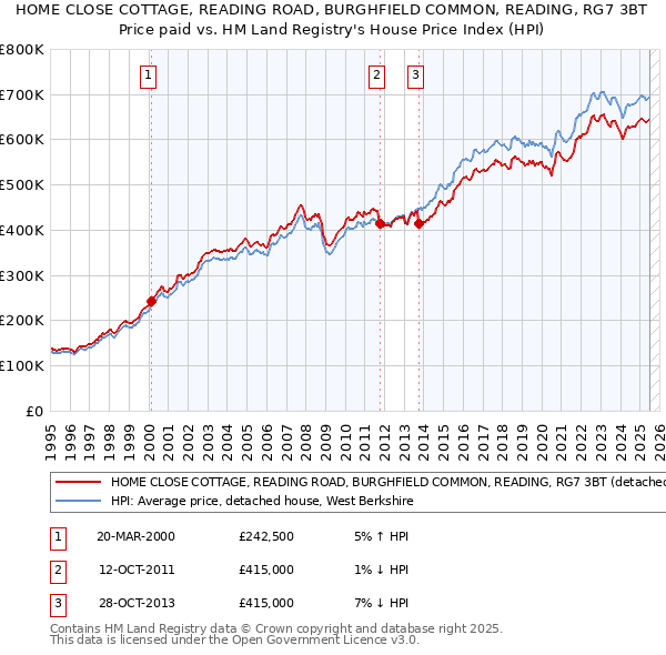 HOME CLOSE COTTAGE, READING ROAD, BURGHFIELD COMMON, READING, RG7 3BT: Price paid vs HM Land Registry's House Price Index