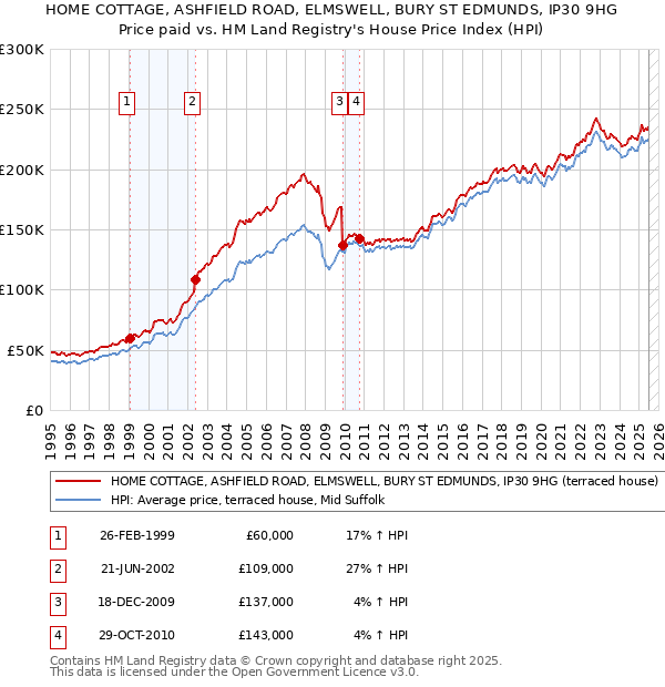 HOME COTTAGE, ASHFIELD ROAD, ELMSWELL, BURY ST EDMUNDS, IP30 9HG: Price paid vs HM Land Registry's House Price Index