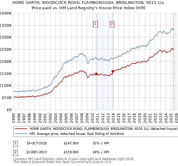 HOME GARTH, WOODCOCK ROAD, FLAMBOROUGH, BRIDLINGTON, YO15 1LL: Price paid vs HM Land Registry's House Price Index