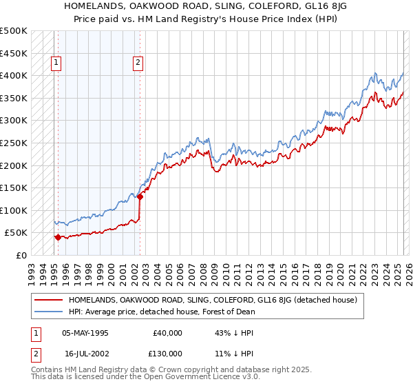 HOMELANDS, OAKWOOD ROAD, SLING, COLEFORD, GL16 8JG: Price paid vs HM Land Registry's House Price Index