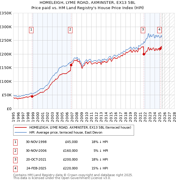 HOMELEIGH, LYME ROAD, AXMINSTER, EX13 5BL: Price paid vs HM Land Registry's House Price Index