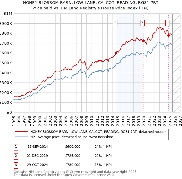 HONEY BLOSSOM BARN, LOW LANE, CALCOT, READING, RG31 7RT: Price paid vs HM Land Registry's House Price Index