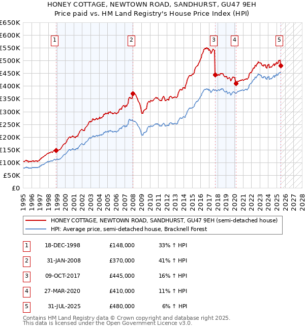 HONEY COTTAGE, NEWTOWN ROAD, SANDHURST, GU47 9EH: Price paid vs HM Land Registry's House Price Index