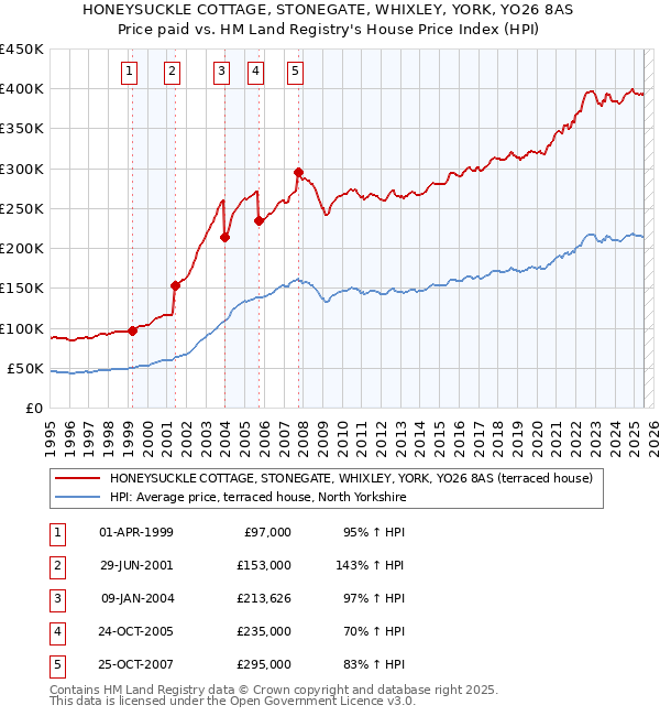 HONEYSUCKLE COTTAGE, STONEGATE, WHIXLEY, YORK, YO26 8AS: Price paid vs HM Land Registry's House Price Index