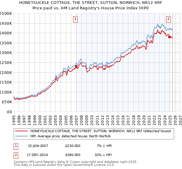 HONEYSUCKLE COTTAGE, THE STREET, SUTTON, NORWICH, NR12 9RF: Price paid vs HM Land Registry's House Price Index