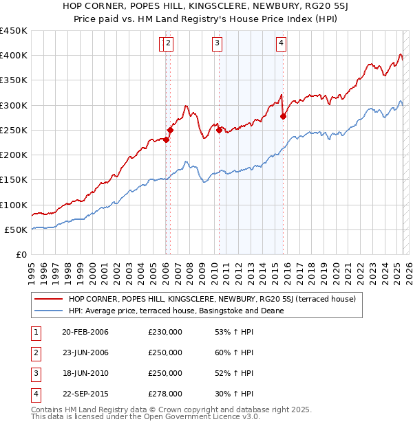 HOP CORNER, POPES HILL, KINGSCLERE, NEWBURY, RG20 5SJ: Price paid vs HM Land Registry's House Price Index