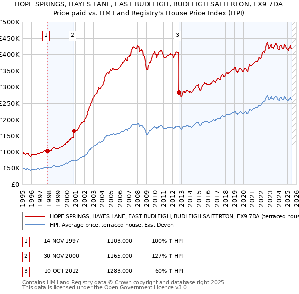 HOPE SPRINGS, HAYES LANE, EAST BUDLEIGH, BUDLEIGH SALTERTON, EX9 7DA: Price paid vs HM Land Registry's House Price Index