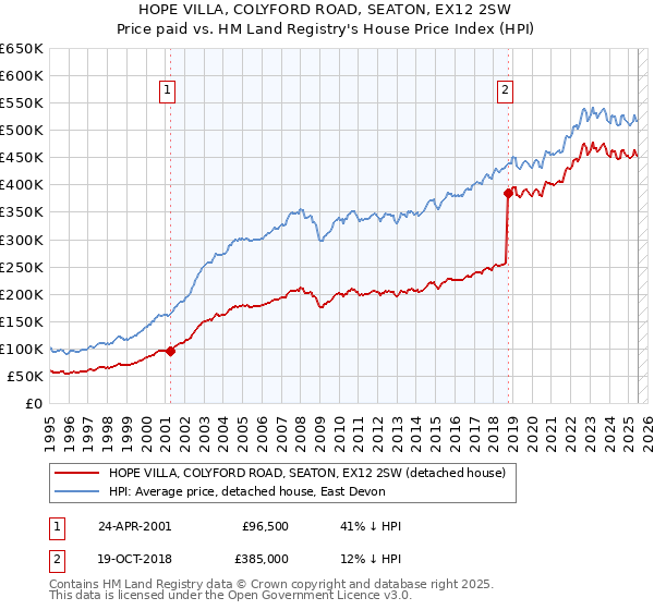 HOPE VILLA, COLYFORD ROAD, SEATON, EX12 2SW: Price paid vs HM Land Registry's House Price Index