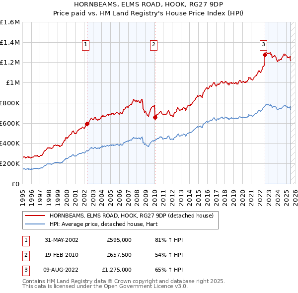 HORNBEAMS, ELMS ROAD, HOOK, RG27 9DP: Price paid vs HM Land Registry's House Price Index