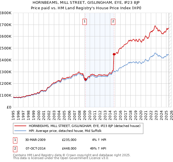 HORNBEAMS, MILL STREET, GISLINGHAM, EYE, IP23 8JP: Price paid vs HM Land Registry's House Price Index