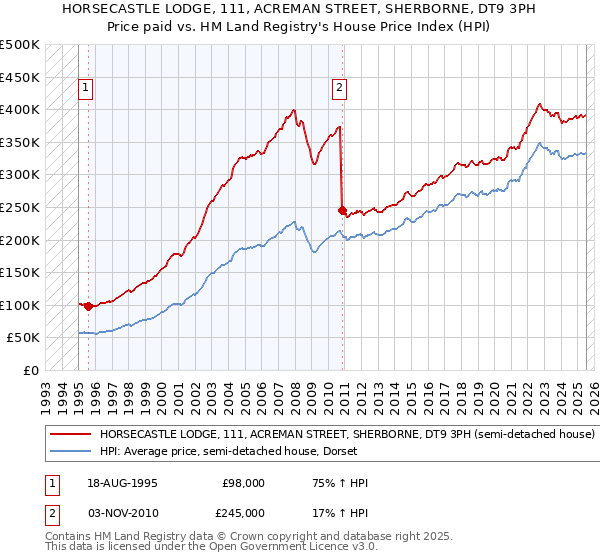 HORSECASTLE LODGE, 111, ACREMAN STREET, SHERBORNE, DT9 3PH: Price paid vs HM Land Registry's House Price Index