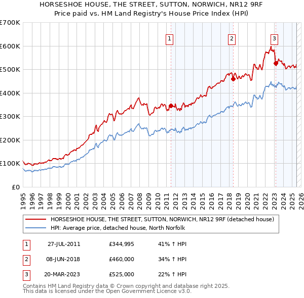 HORSESHOE HOUSE, THE STREET, SUTTON, NORWICH, NR12 9RF: Price paid vs HM Land Registry's House Price Index