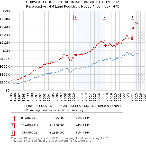 HORWOOD HOUSE, CHURT ROAD, HINDHEAD, GU26 6HZ: Price paid vs HM Land Registry's House Price Index