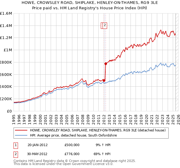 HOWE, CROWSLEY ROAD, SHIPLAKE, HENLEY-ON-THAMES, RG9 3LE: Price paid vs HM Land Registry's House Price Index