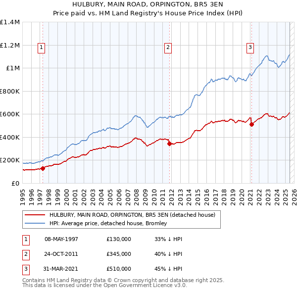 HULBURY, MAIN ROAD, ORPINGTON, BR5 3EN: Price paid vs HM Land Registry's House Price Index