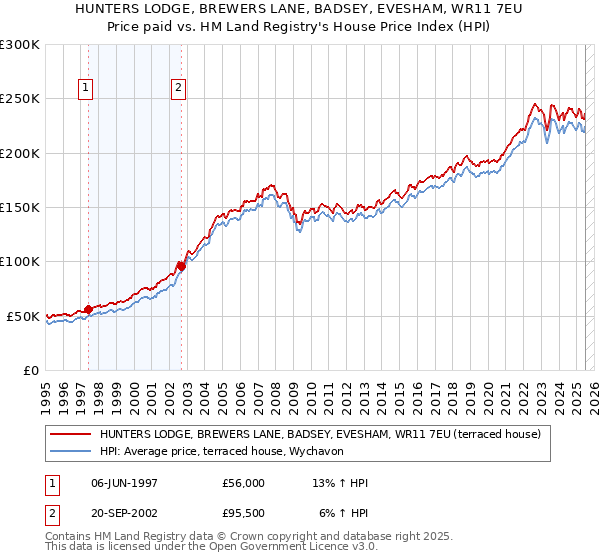 HUNTERS LODGE, BREWERS LANE, BADSEY, EVESHAM, WR11 7EU: Price paid vs HM Land Registry's House Price Index