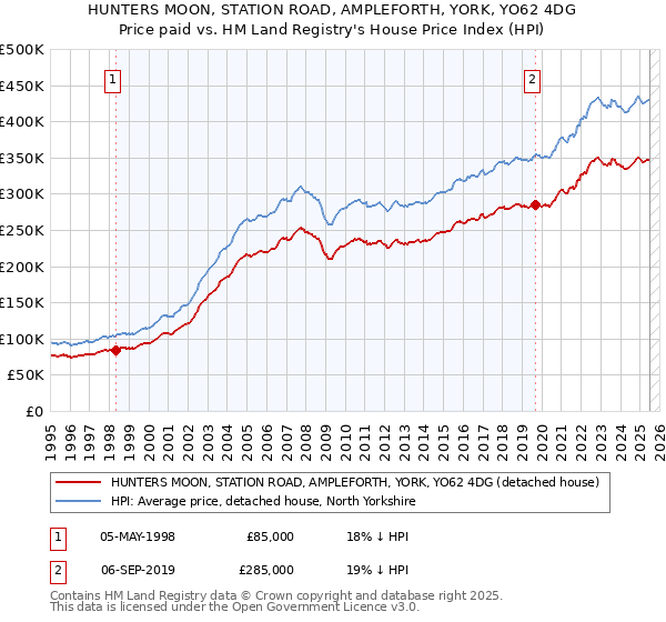 HUNTERS MOON, STATION ROAD, AMPLEFORTH, YORK, YO62 4DG: Price paid vs HM Land Registry's House Price Index