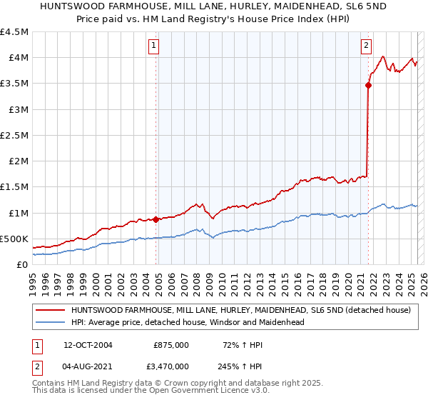 HUNTSWOOD FARMHOUSE, MILL LANE, HURLEY, MAIDENHEAD, SL6 5ND: Price paid vs HM Land Registry's House Price Index