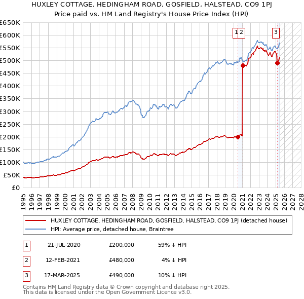 HUXLEY COTTAGE, HEDINGHAM ROAD, GOSFIELD, HALSTEAD, CO9 1PJ: Price paid vs HM Land Registry's House Price Index