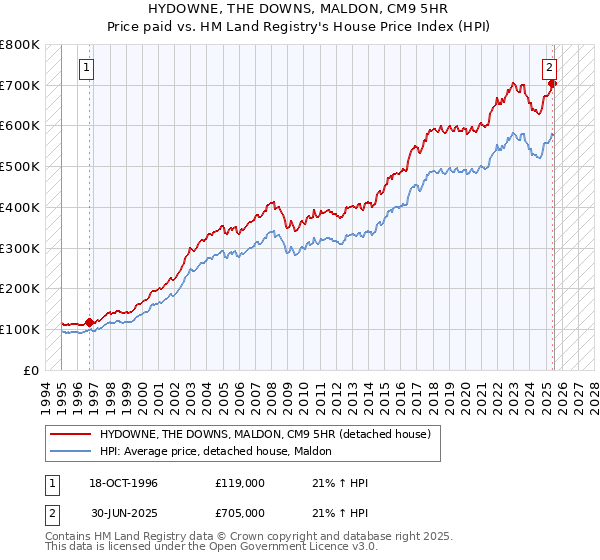 HYDOWNE, THE DOWNS, MALDON, CM9 5HR: Price paid vs HM Land Registry's House Price Index