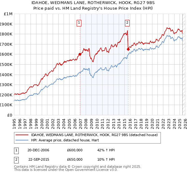 IDAHOE, WEDMANS LANE, ROTHERWICK, HOOK, RG27 9BS: Price paid vs HM Land Registry's House Price Index